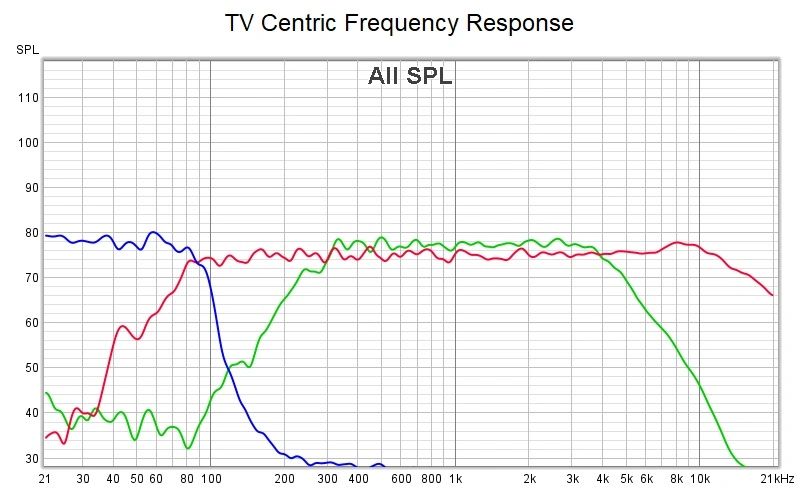 Diagram 9.  Subwoofer, full-range left, right and center channel measurements after adjusting their relative level settings