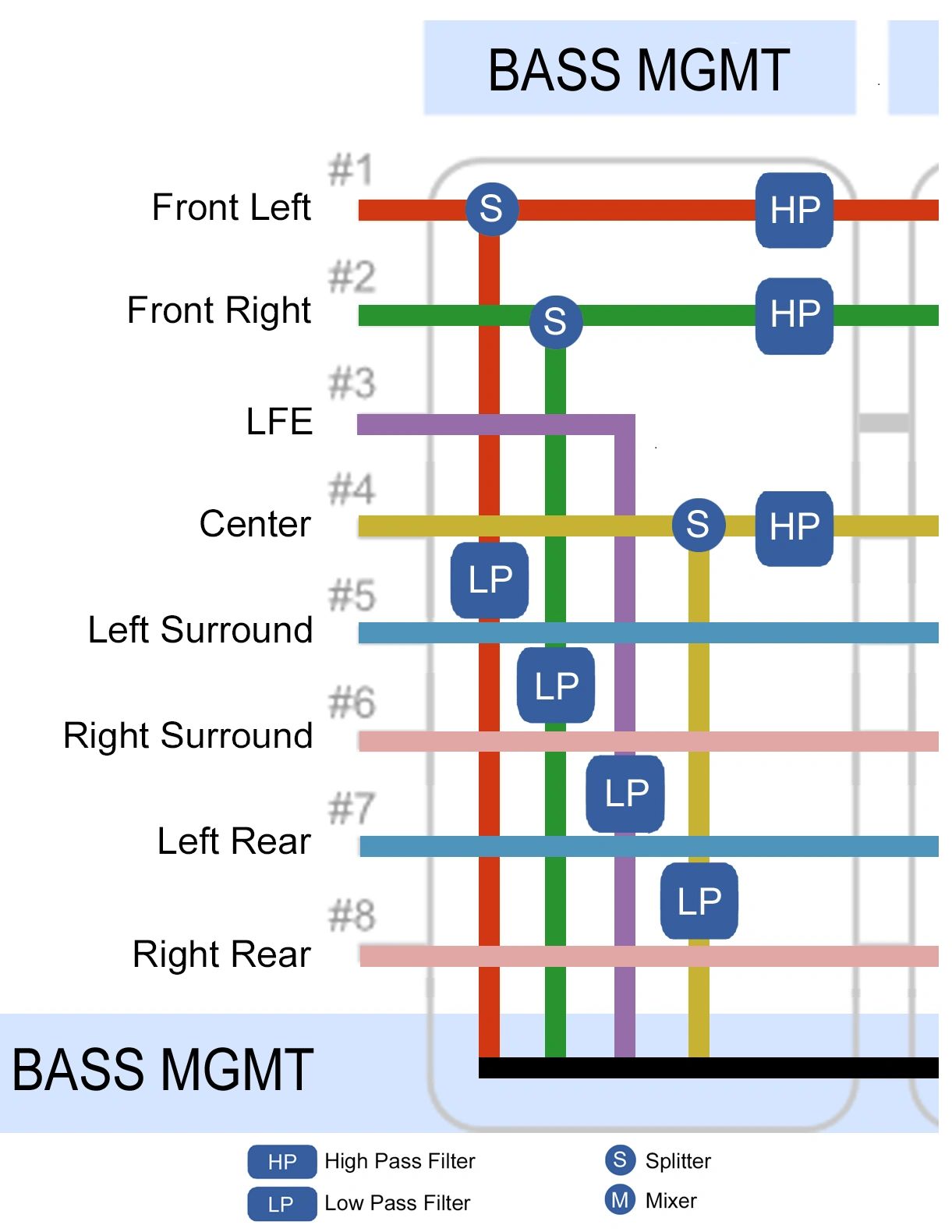 Diagram 5. Excerpt of the Signal Flow Diagram representing the bass management page