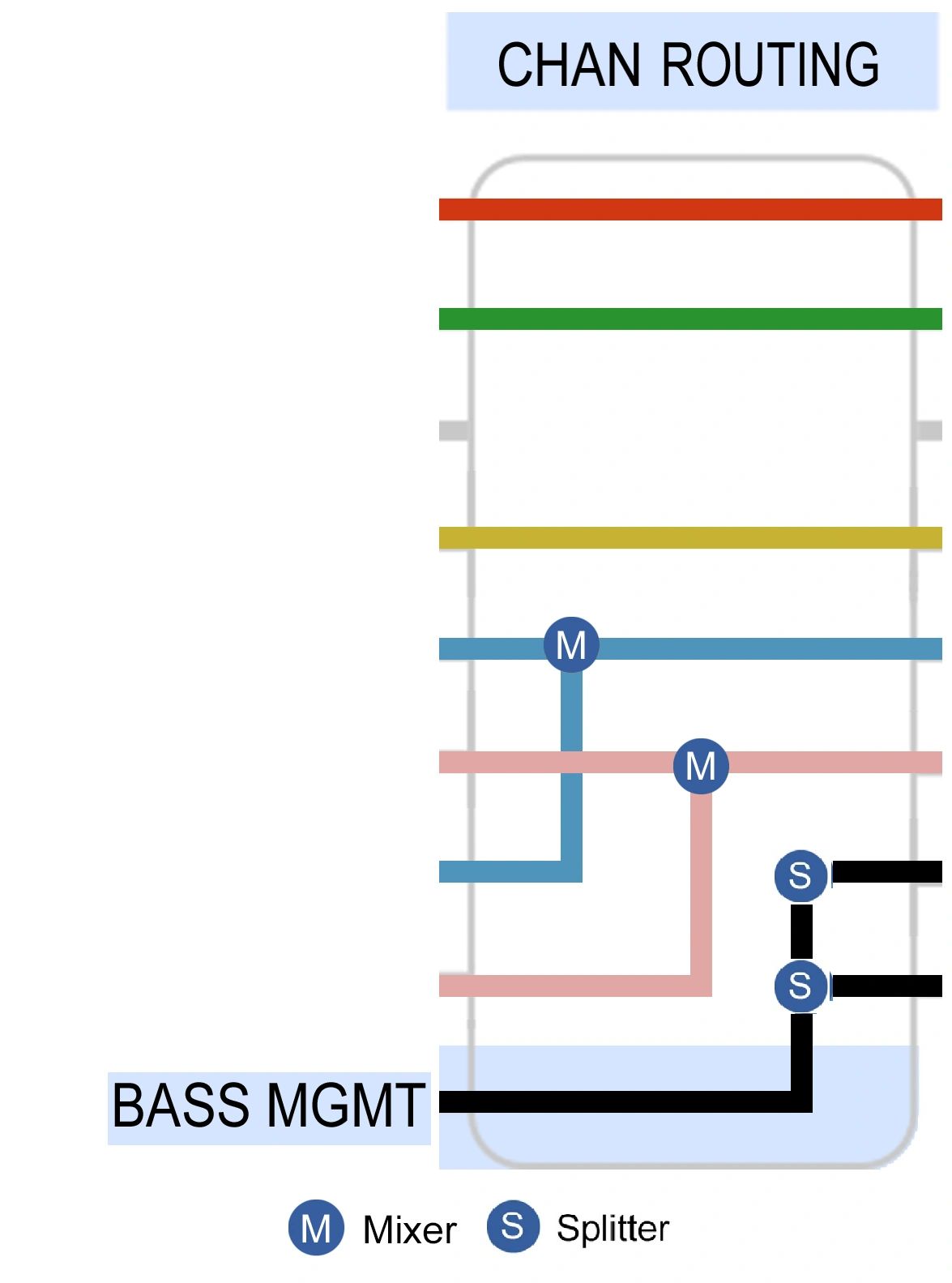 Diagram 7. Excerpt of the Signal Flow Diagram representing the Channel Routing page