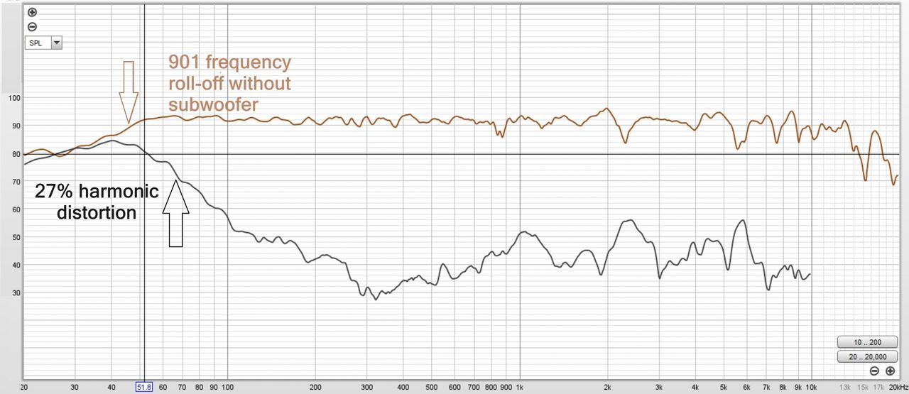 Diagram 1. High 27% harmonic distortion before adding a high pass filter and bass roll-off without subwoofer Diagram 1. High 27% harmonic distortion before adding a high pass filter and bass roll-off without subwoofer
