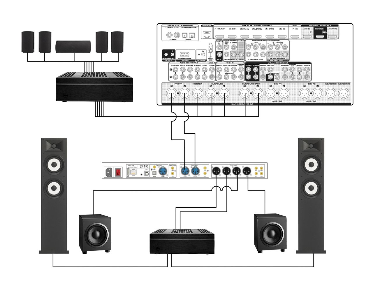 Diagram 1.  High-end hybrid home theater stereo system with AVP, balanced interconnects and external power amplifiers.