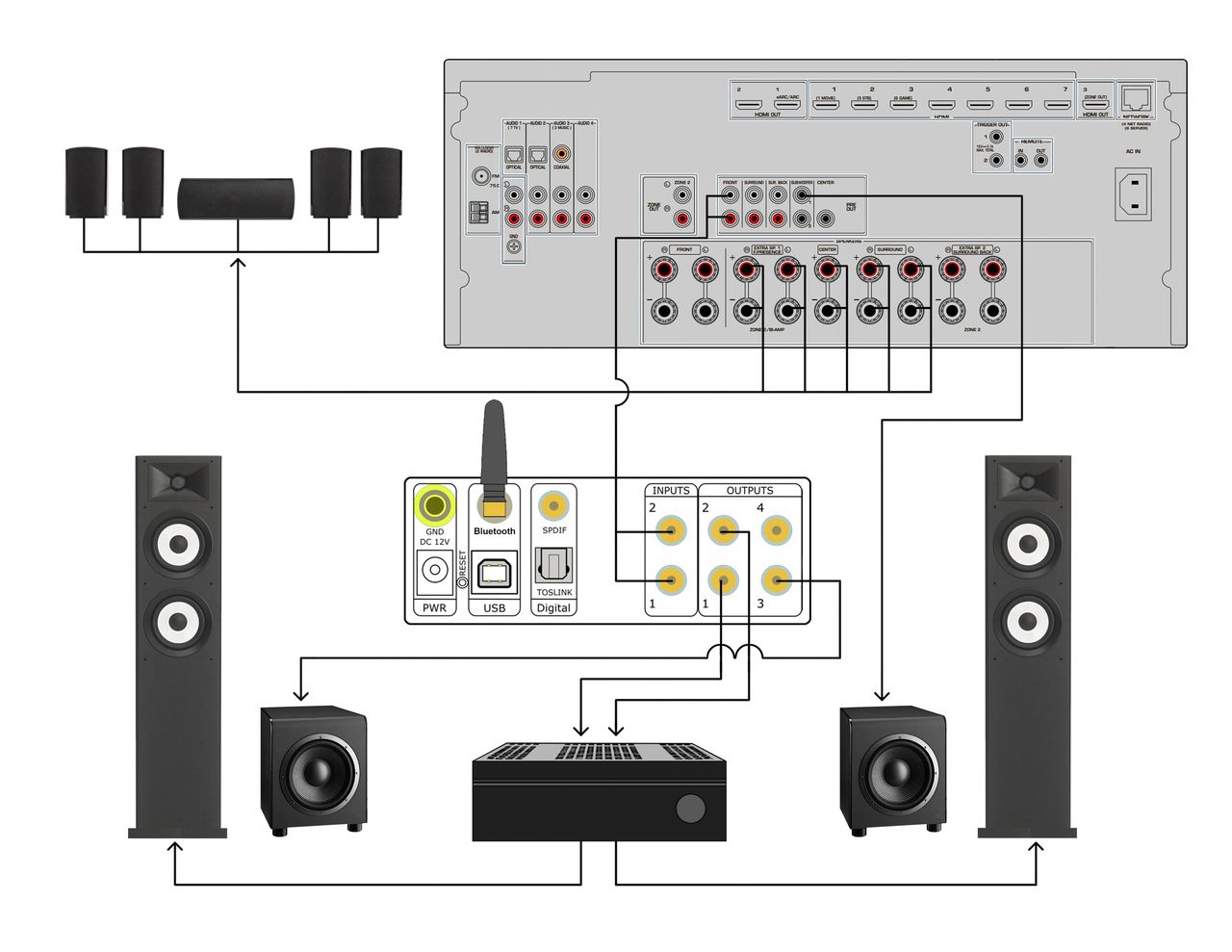 Diagram 3.  Utilizing both AVR and miniDSP Flex to drive separate subwoofers.