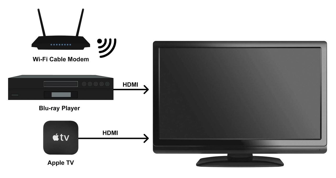 Diagram 1.  Audio Video sources can include Apple TV, Blue-ray player, cable modem, Xbox or others
