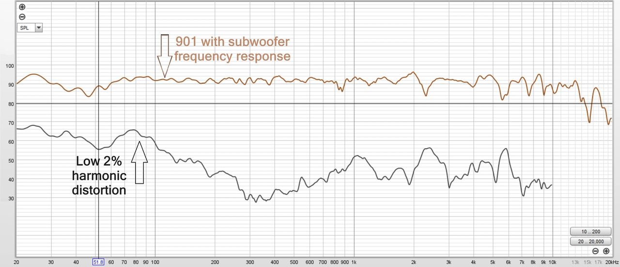 Diagram 2. Low 2% harmonic distortion with active subwoofer crossover and deep low bass response Diagram 2. Low 2% harmonic distortion with active subwoofer crossover and deep low bass response