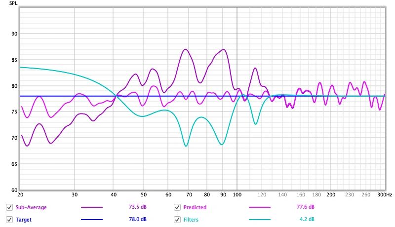 Diagram 11. Plot showing measured response, predicted response and REW EQ generated inverse filter Diagram 11. Plot showing measured response, predicted response and REW EQ generated inverse filter