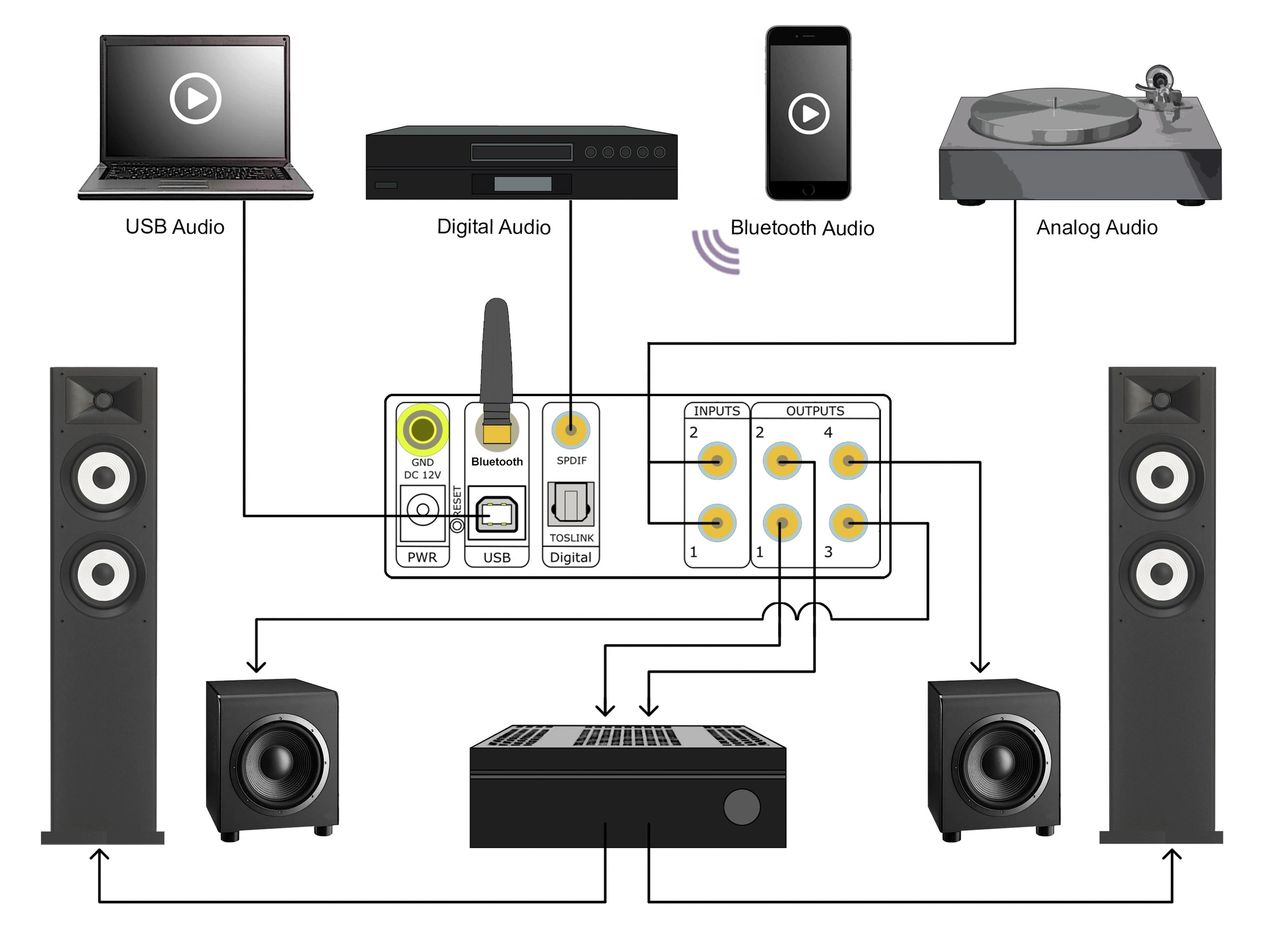Diagram 1. Using a miniDSP Flex to integrate and tune subwoofers in a 2.2 system. Diagram 1. Using a miniDSP Flex to integrate and tune subwoofers in a 2.2 system.