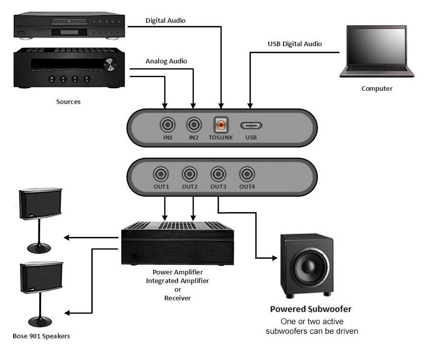 Diagram 3. The EQ901 Elite with subwoofer option is an elegant solution for properly adding a subwoofer to your Bose 901 system Diagram 3. The EQ901 Elite with subwoofer option is an elegant solution for properly adding a subwoofer to your Bose 901 system