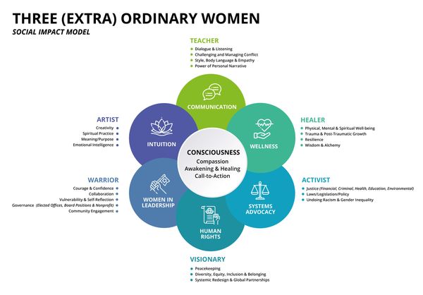 
Three (Extra)Ordinary Women