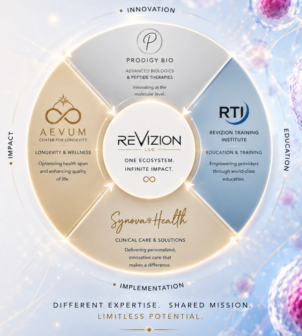 Revizion LLC ecosystem integrating innovation, education, impact, and implementation in health and longevity.
