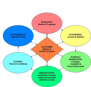 Value Based Positioning (VBP) helps you create higher levels of interest and value