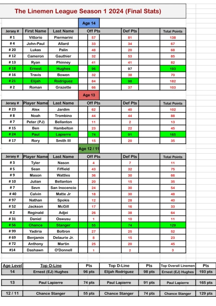 Final Standings For our Winter Linemen League Season. 