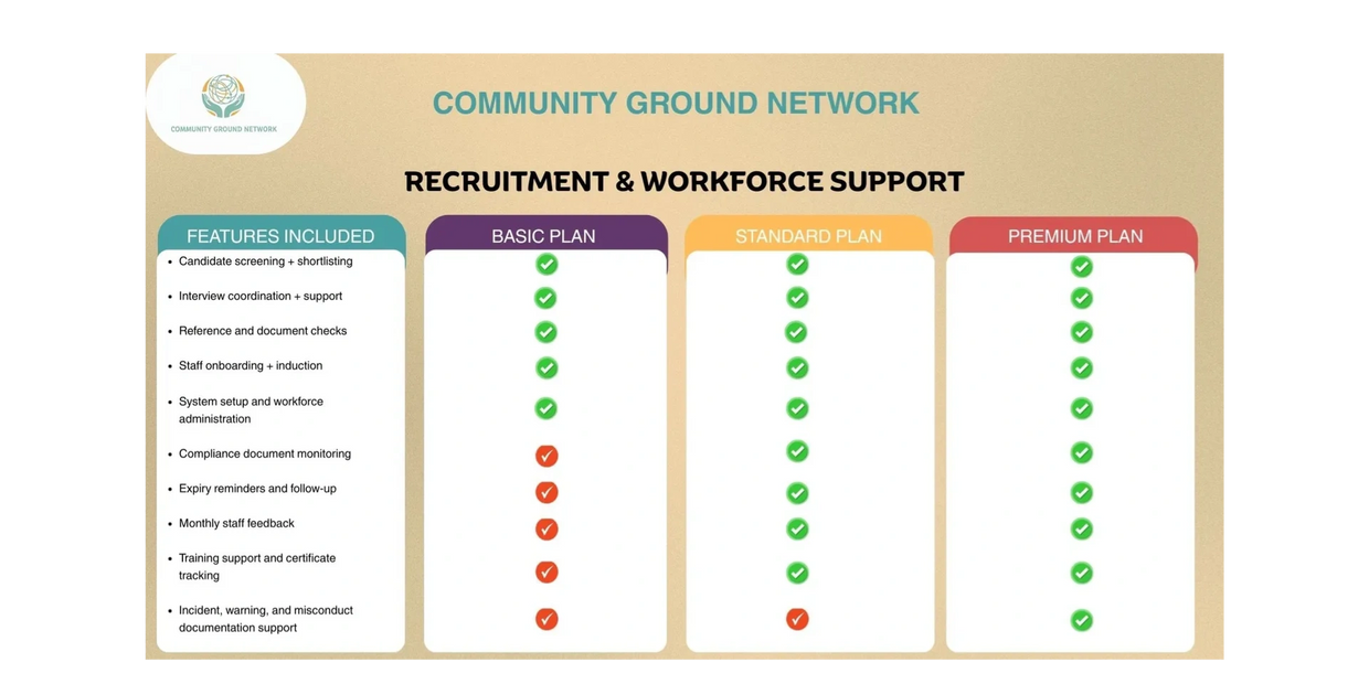 Comparison chart of recruitment and workforce support plans by Community Ground Network.