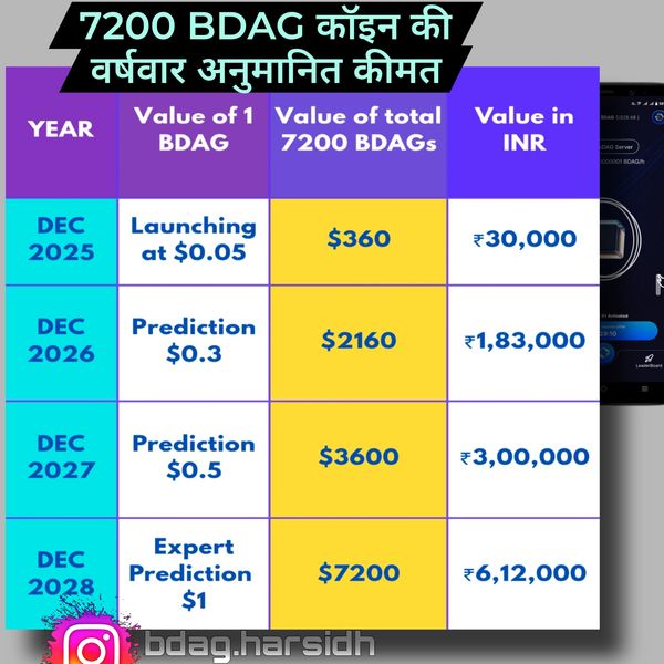 Although BLOCK DAG coin price predictions are generating excitement, it's important to remember thei