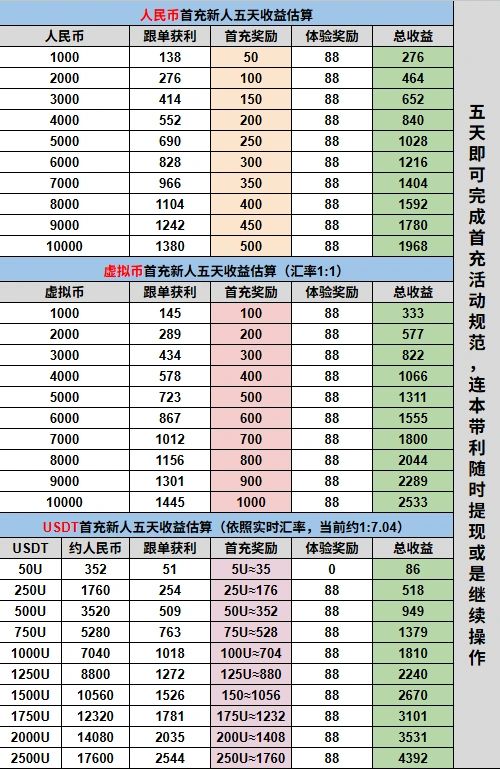 Table estimating five-day earnings for RMB, virtual currency, and USDT first recharge bonuses.