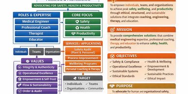 Infographic about safety, health, and productivity roles and objectives.