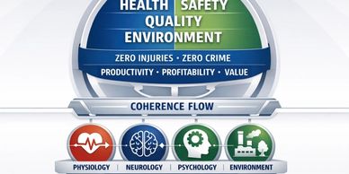 Diagram linking health, safety, quality, and environment with coherence flow.