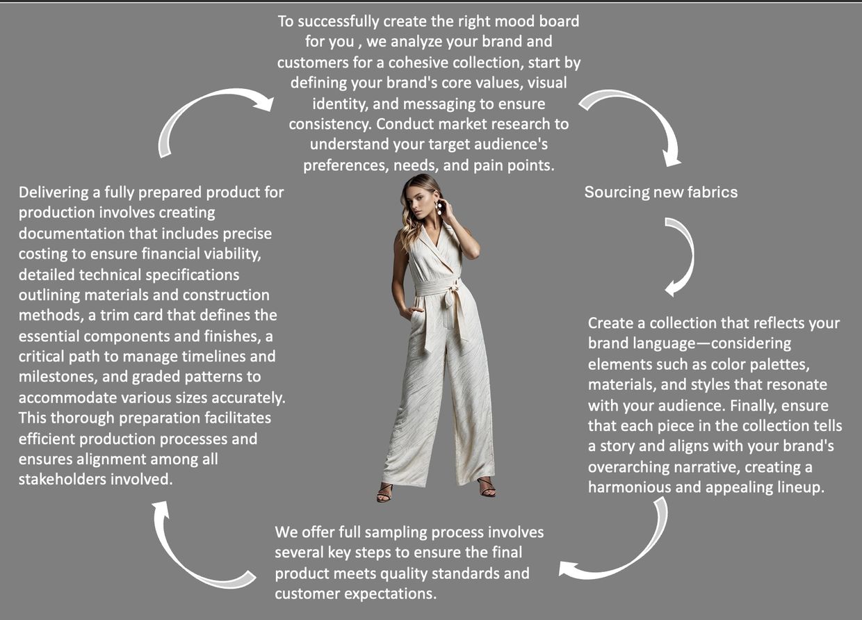 The fashion design process cycle illustrated around a model in a white jumpsuit.