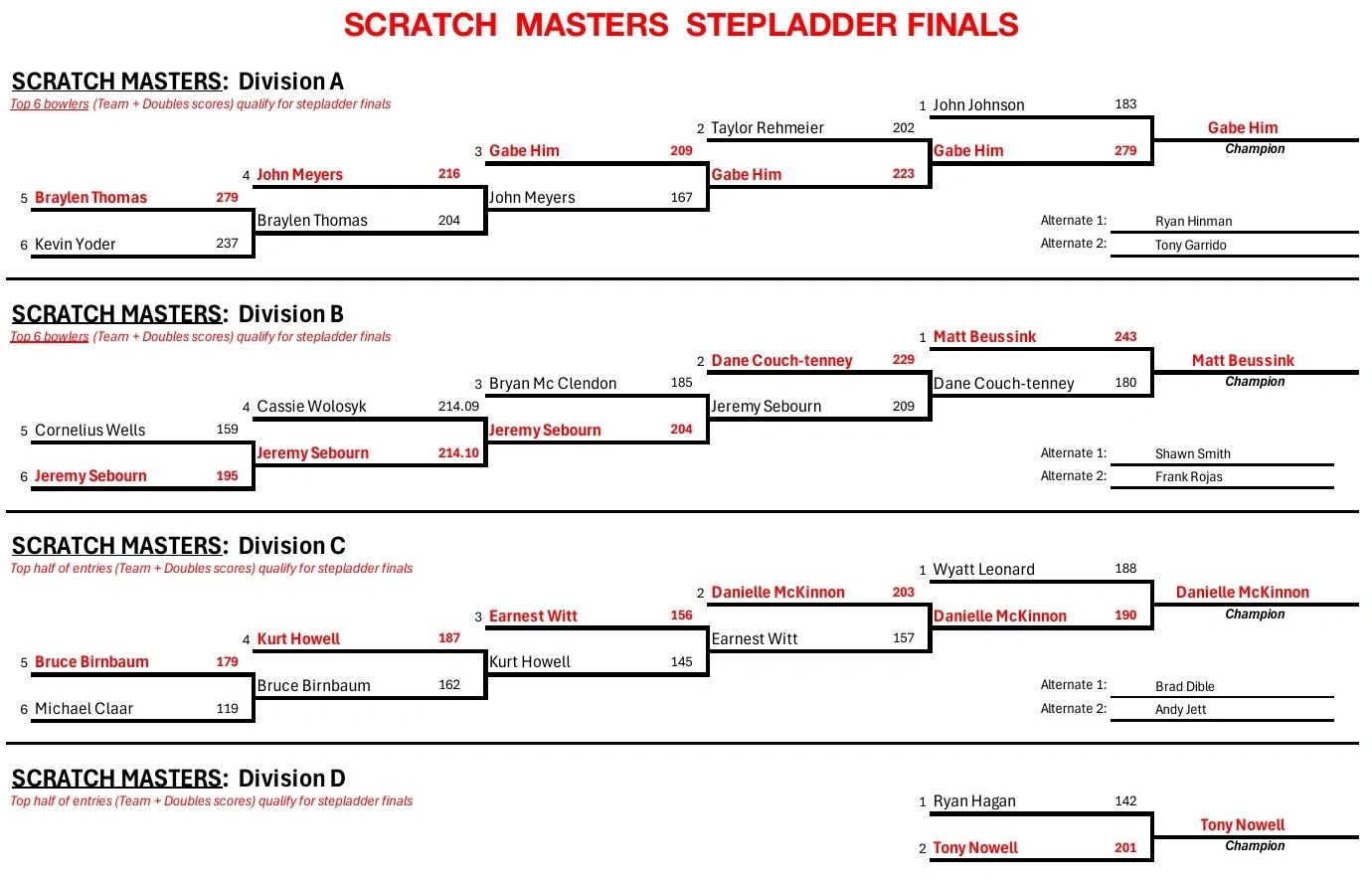 Bowling stepladder finals results with division champions.
