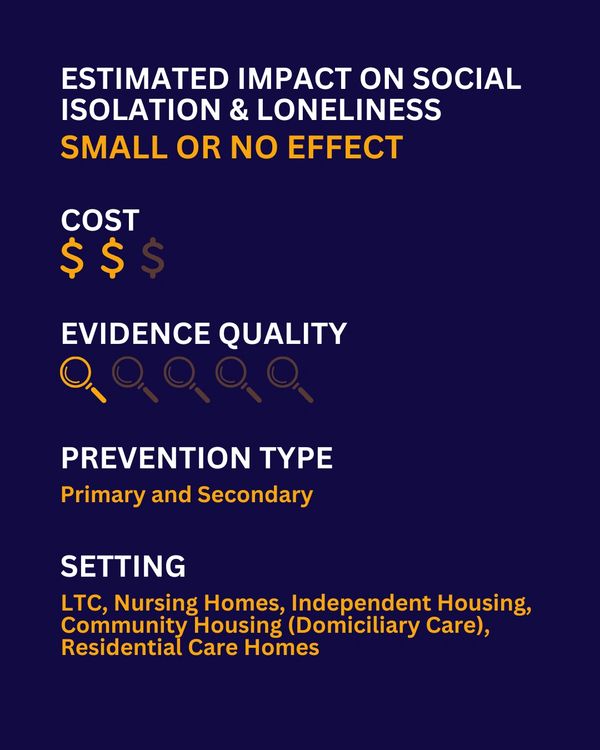 Impact on social isolation shows small or no effect with moderate cost and low evidence quality.