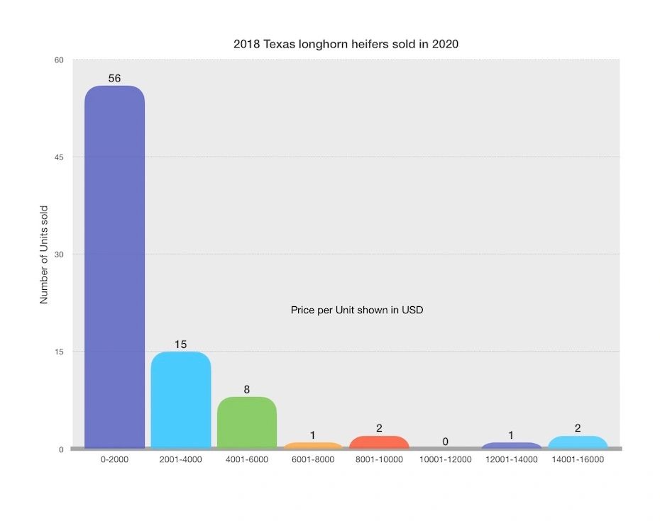 Cost of a longhorn steer
