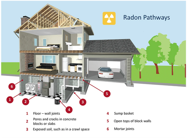 Home layout of radon testing sites