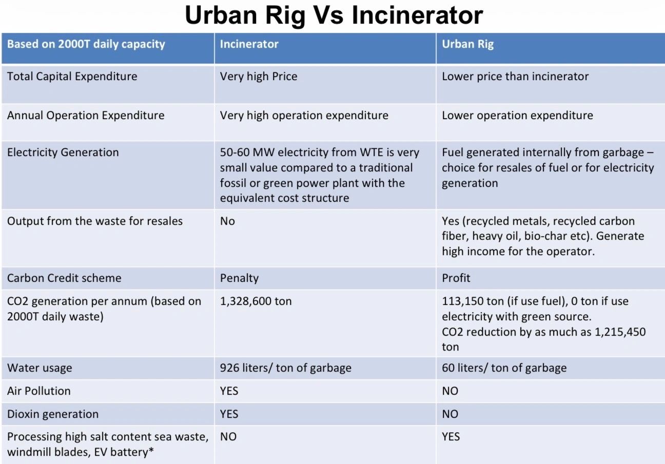 Comparison table of Urban Rig and Incinerator based on 2000T daily waste capacity.