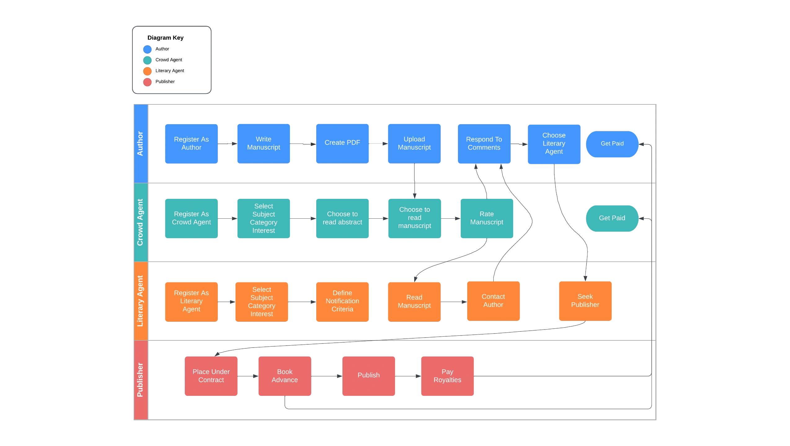 Flowchart