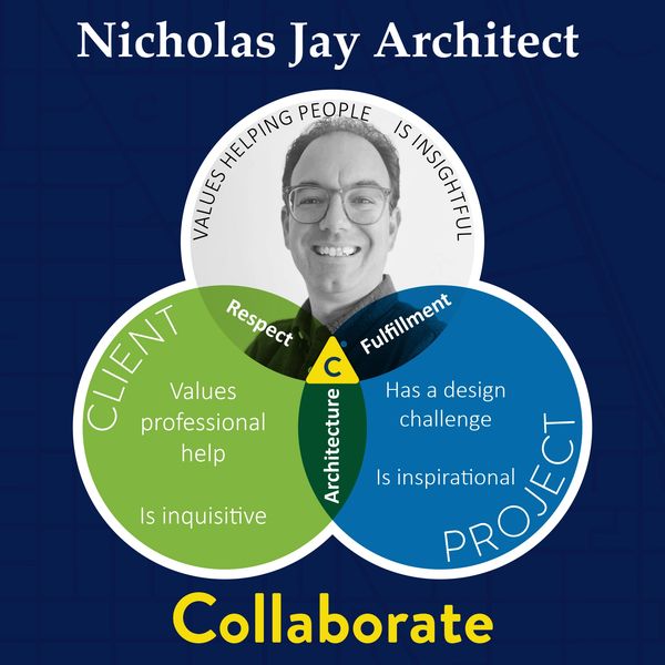 Venn diagram of Nicholas Jay Architect with the client and project centered on collaboration.