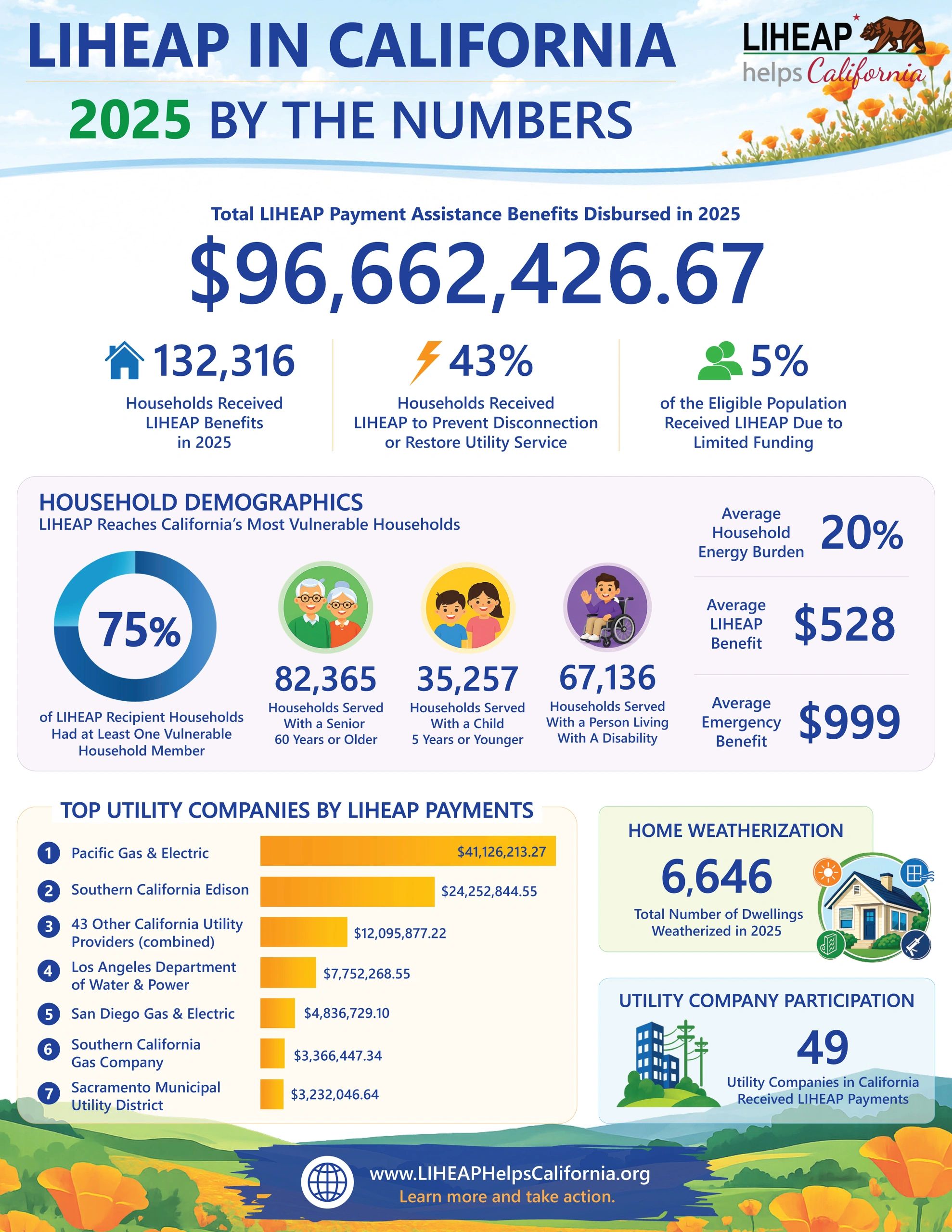 LIHEAP in California 2025 statistics and household demographics.