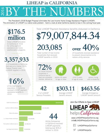Liheap Helps California Advocates For The Liheap Program 8469