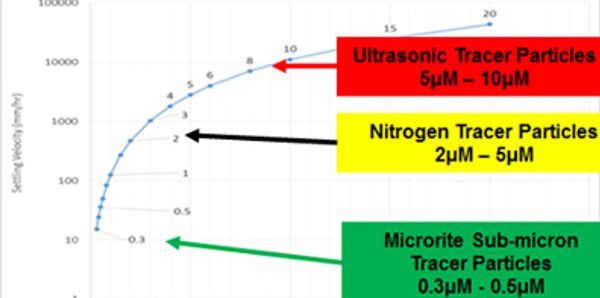 foggers, water, CO2, Nitrogen, smoke, vapor, vapour, fog, cleanroom, Clean room, Neutral Buoyancy