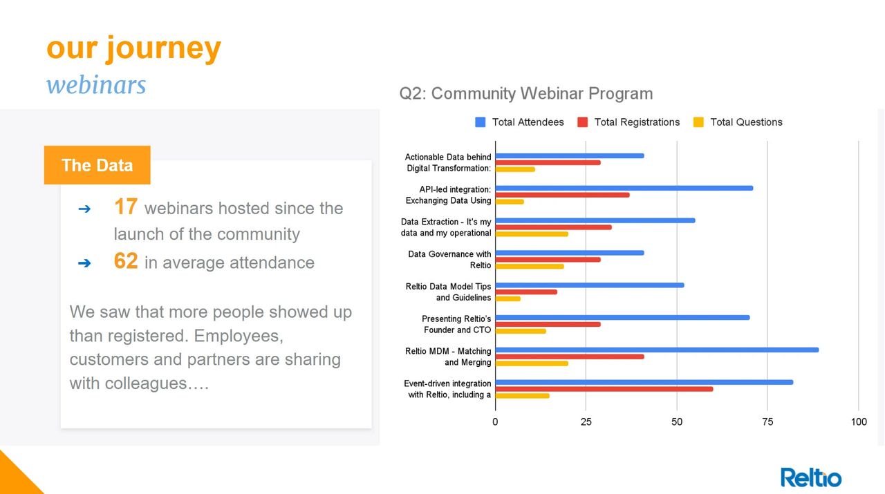 Online Community Engagement Webinar Program Data Online Community Engagement Webinar Program Data