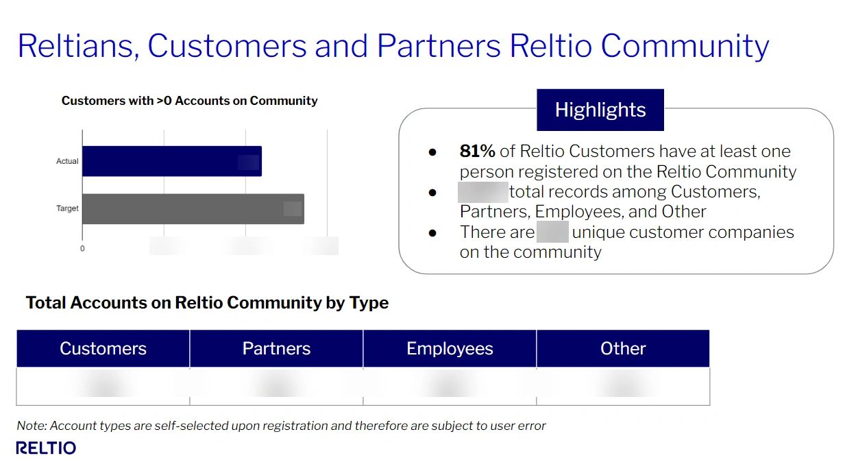 Creating relevant content through live shows, blogs and Q&A helps drive our customers to the Reltio Community Creating relevant content through live shows, blogs and Q&A helps drive our customers to the Reltio Community