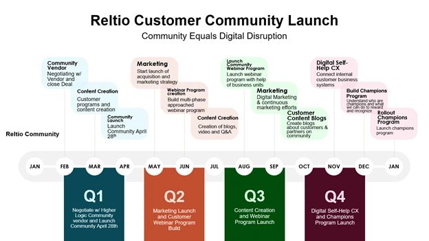 Online Community Roadmap
