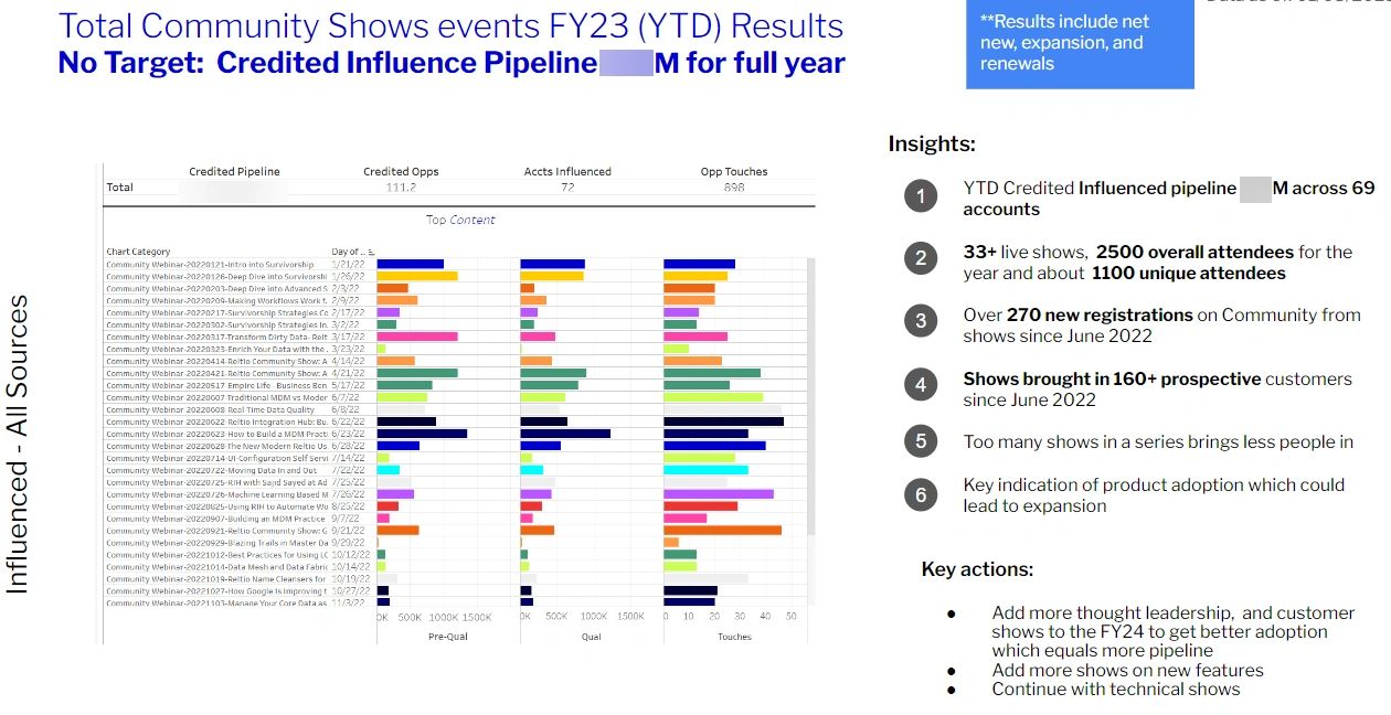 Total Community shows events Influenced pipeline for the Reltio Community Total Community shows events Influenced pipeline for the Reltio Community