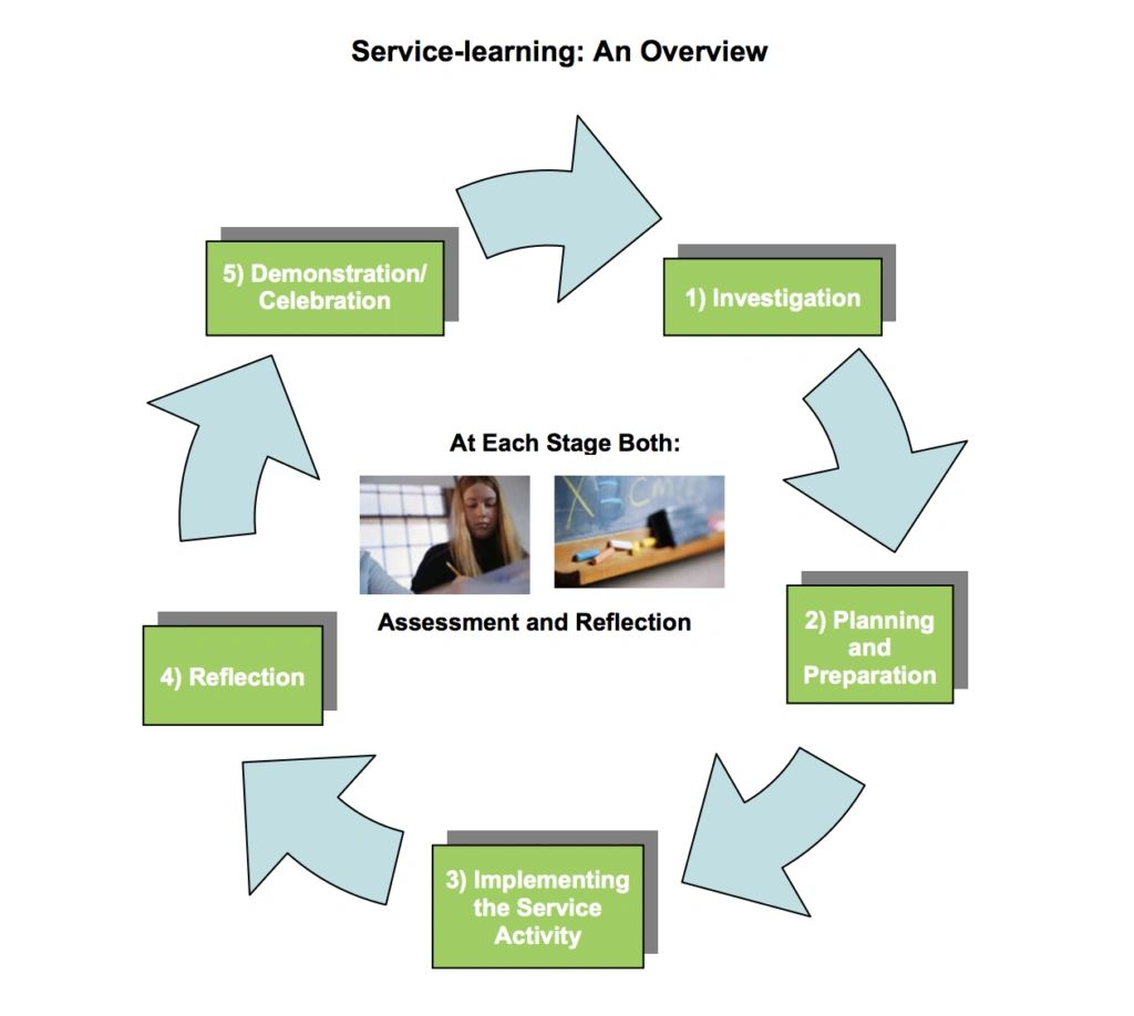 Service 12. Service Learning. «Service-Learning» проблемы перевода на русский. Методы: Youth service и service Learning. В чем их суть?. What are the service programs?.