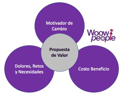 La importancia de crear una oferta de valor.