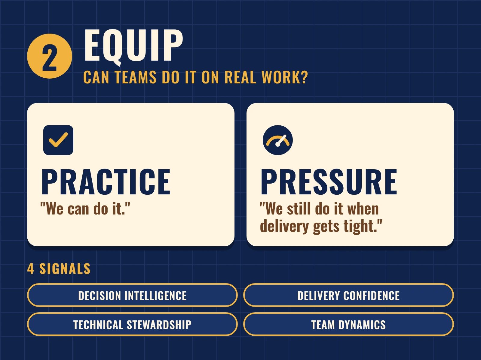 Teams can do real work with practice and under pressure, supported by four signals.