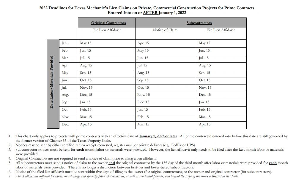 2022 Deadlines for TX Mechanic's Liens 2022 Deadlines for TX Mechanic's Liens