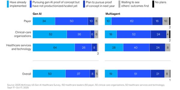 Bar chart showing Gen AI and Multiagent implementation status in healthcare sectors.