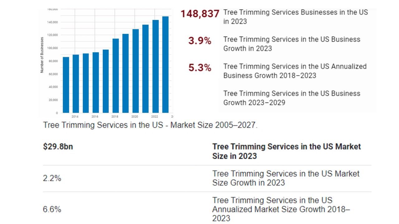 Statistics for Tree Removal Service growth