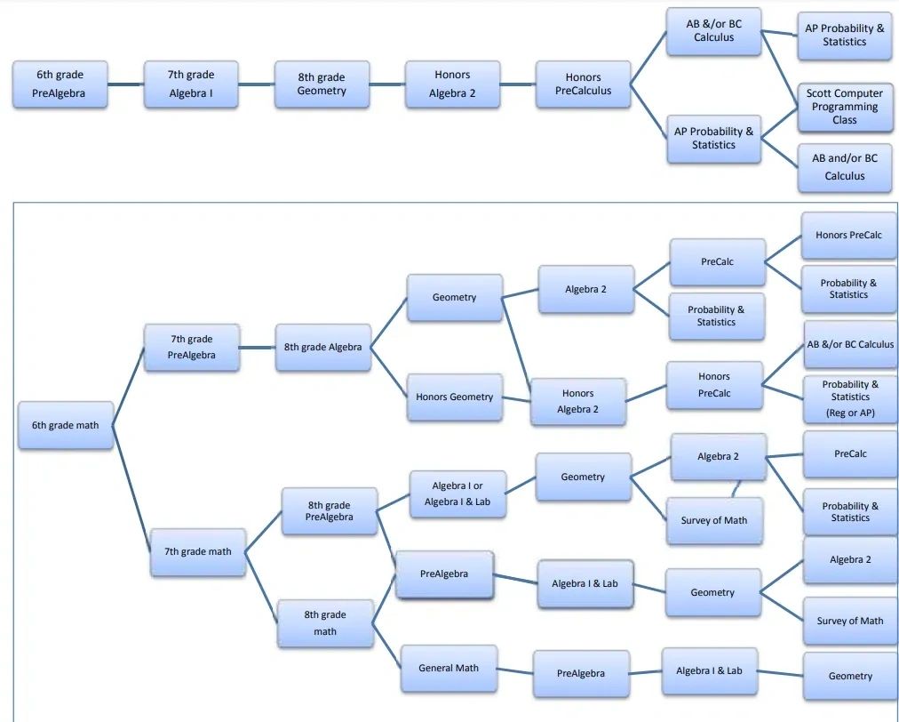 Flowchart showing multiple math course progression paths from 6th grade to advanced high school classes.