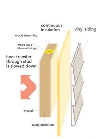 How Energy-efficient siding system is installed on a residential home.