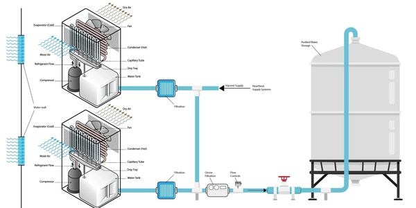 Atmospheric water generation system ranging from 100 to 189,360 liters per day