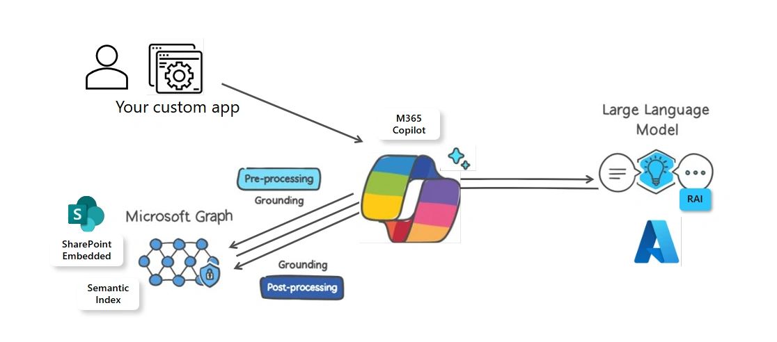 SharePoint Embedded agent for Enterprise Content