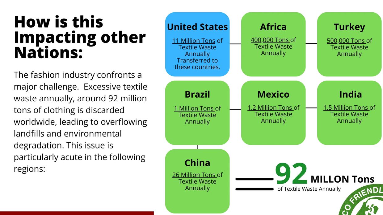 Textile waste from the US impacts multiple countries with millions of tons discarded annually.