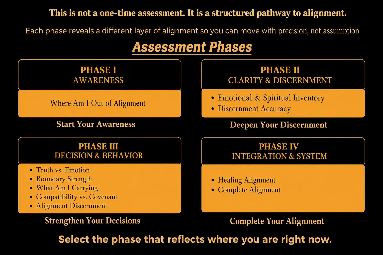 A structured four-phase assessment pathway for alignment and decision-making.