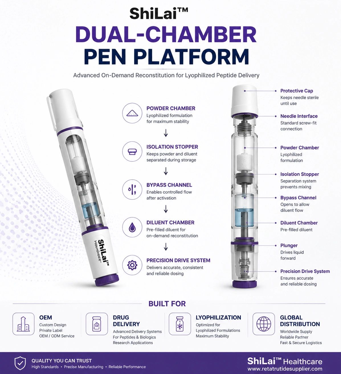 Cross-sectional illustration of the ShiLai™ Dual-Chamber Pen Platform showing the powder chamber, isolation stopper, bypass channel, diluent chamber and precision drive system Cross-sectional illustration of the ShiLai™ Dual-Chamber Pen Platform showing the powder chamber, isolation stopper, bypass channel, diluent chamber and precision drive system