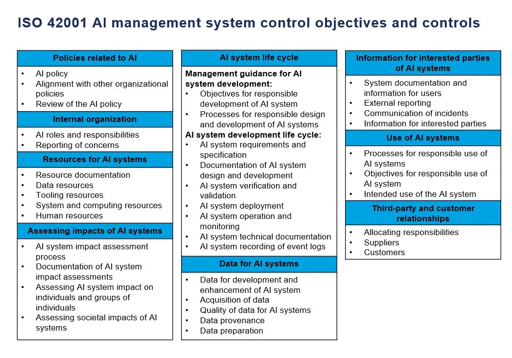 ISO 42001 controls for AI
