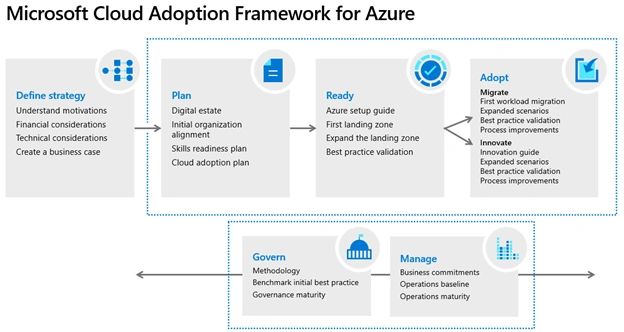 Cloud Adoption Framework For Azure Cloud Adoption Framework For Azure